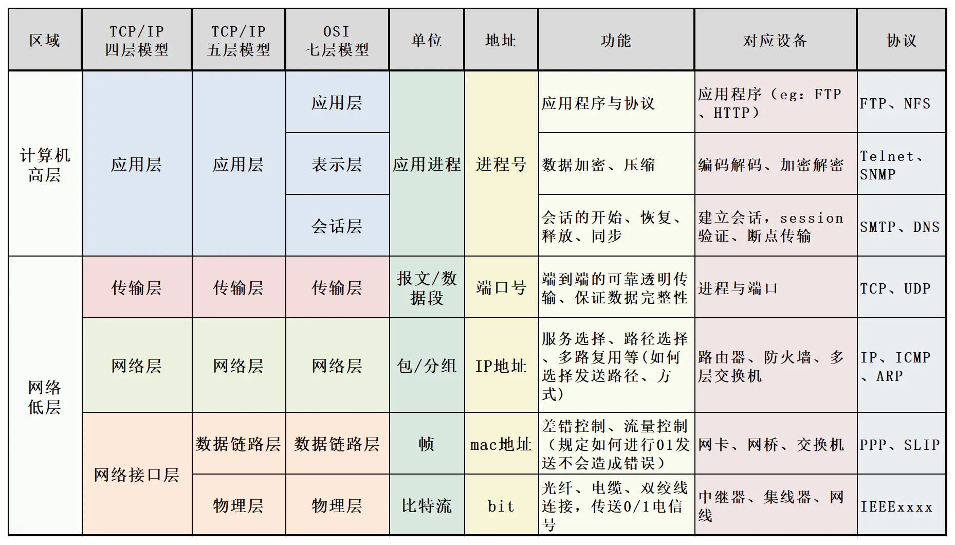 三种模型对比