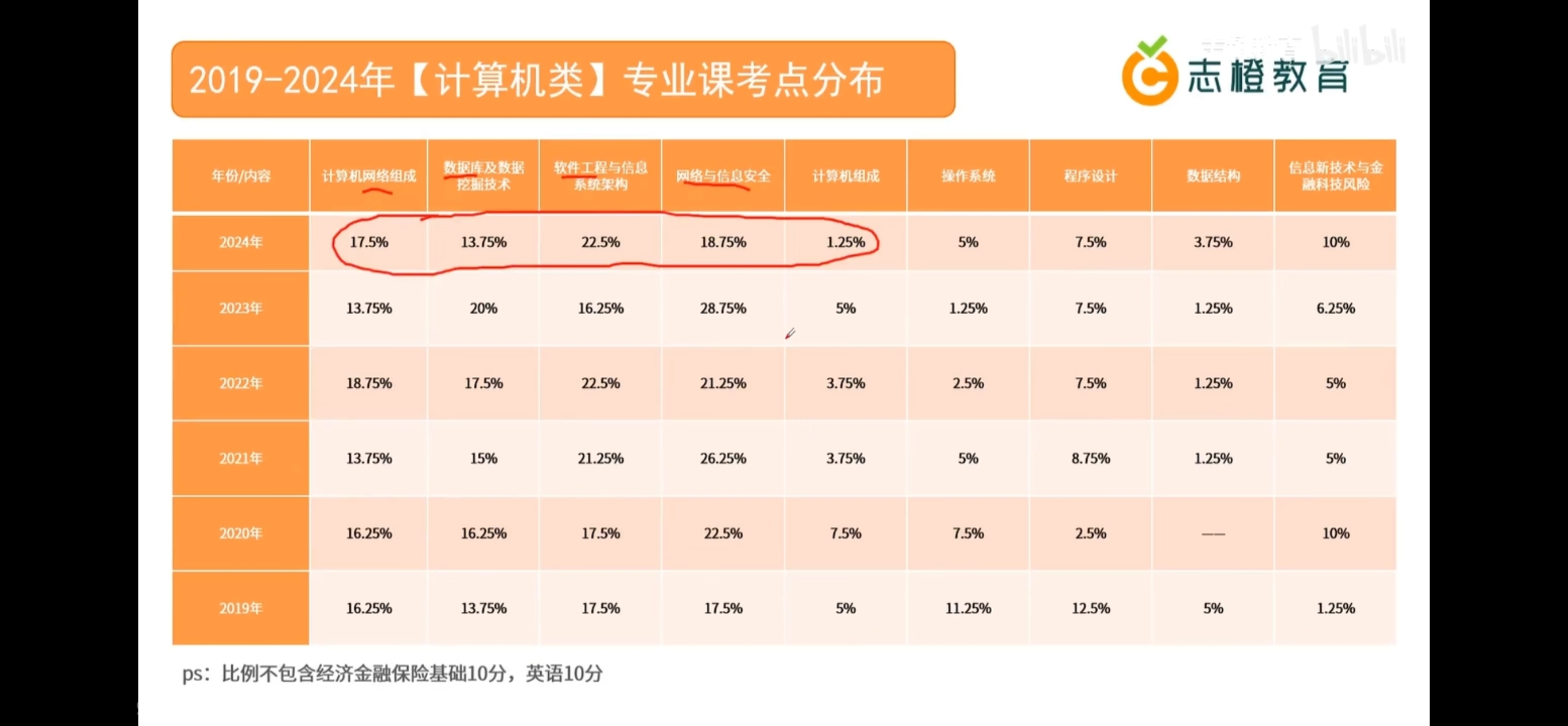 历年的专业课权重