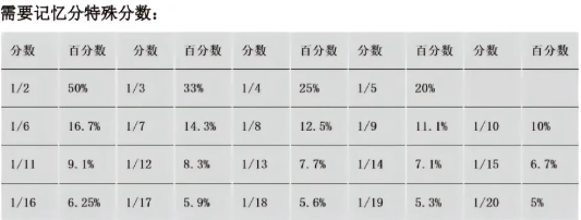 特殊分数值
