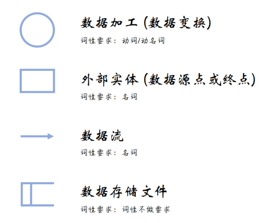 结构化分析流图