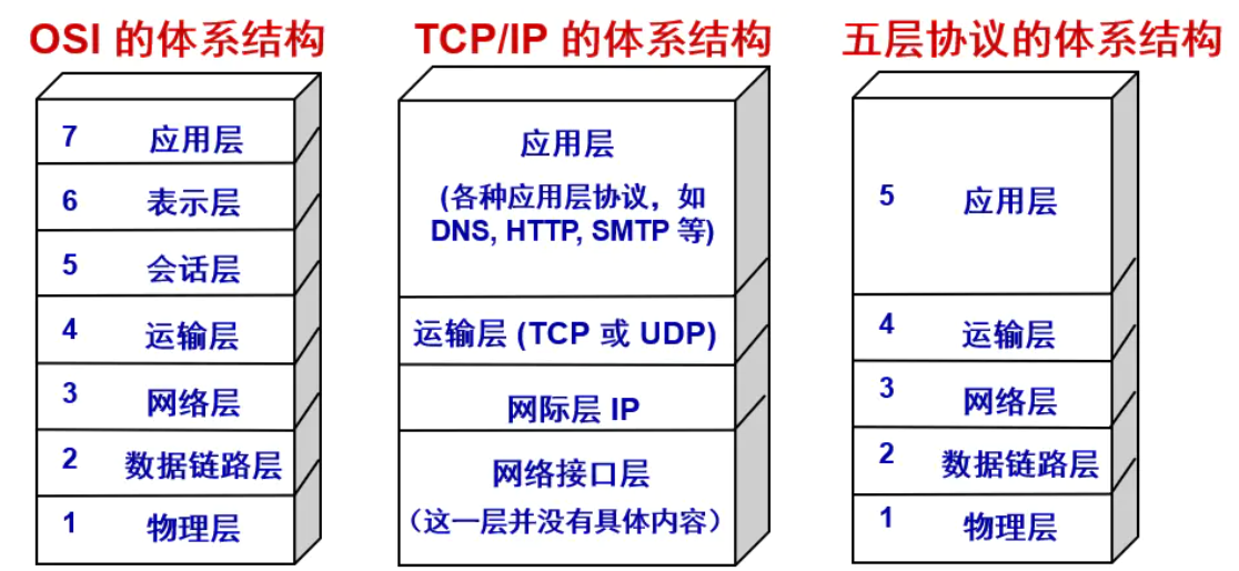 计算机网络体系架构