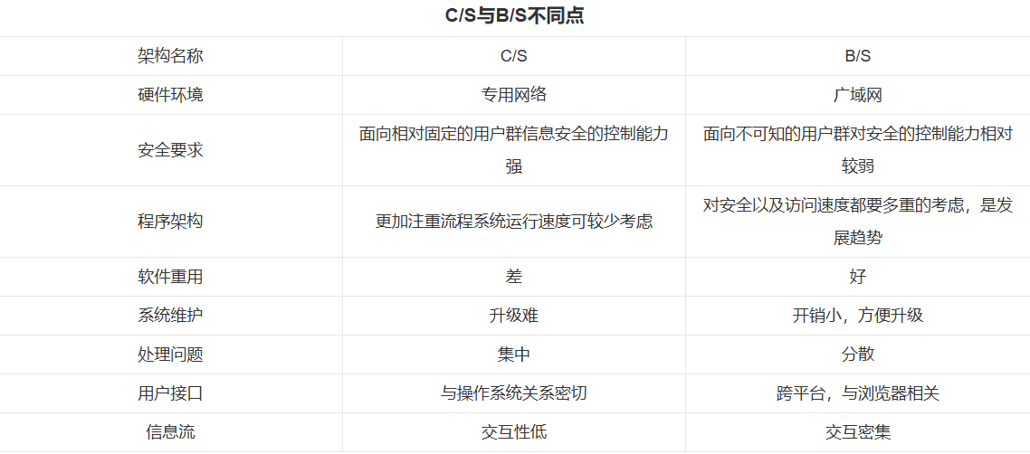 CS架构和BS架构区别