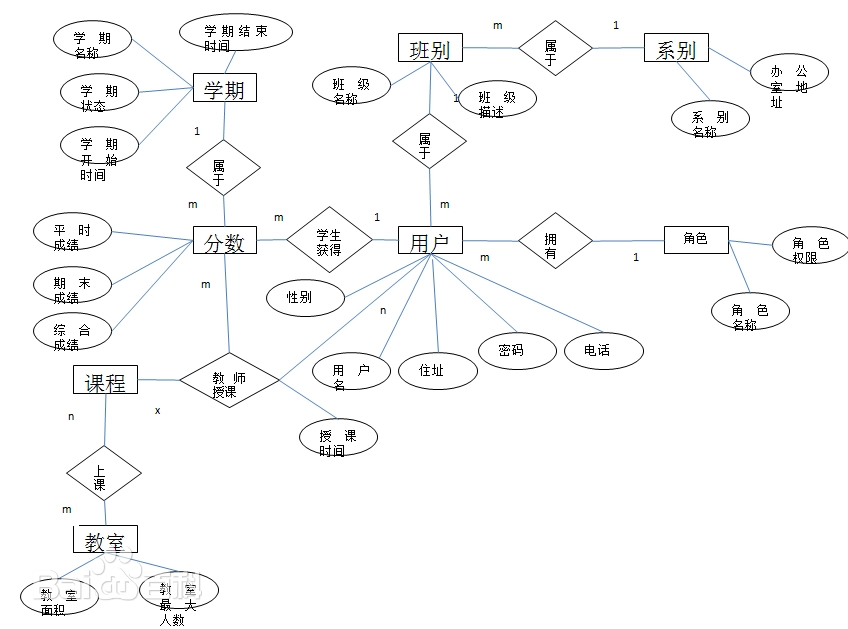 E-R图示例